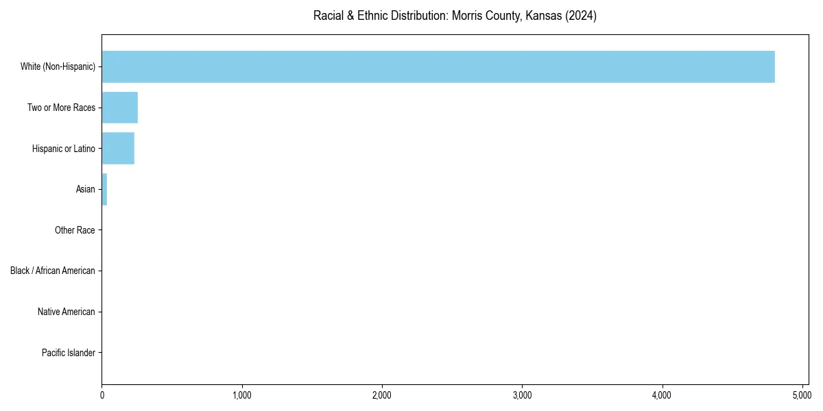 Bar chart showing racial distribution in  for 2024