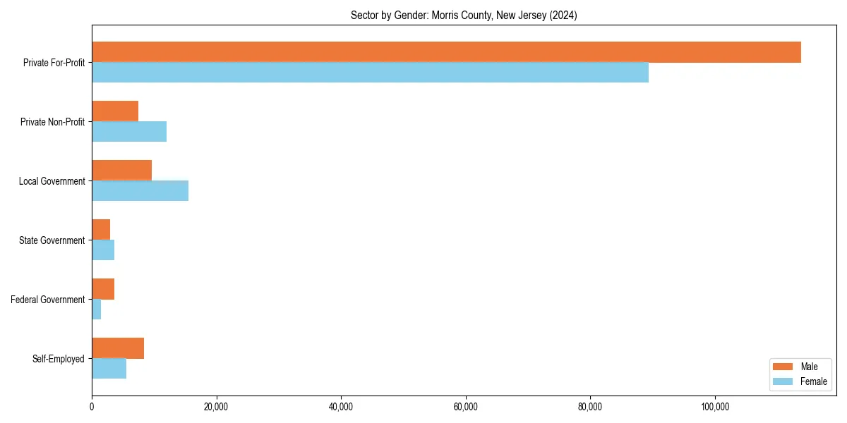 Employment sector breakdown by gender in 