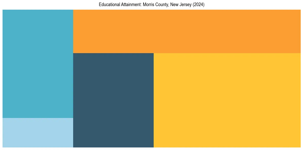 Education Treemap for  in 2024