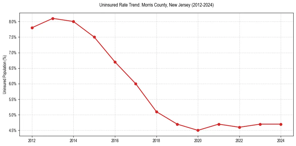Uninsured trend chart for Morris County, New Jersey