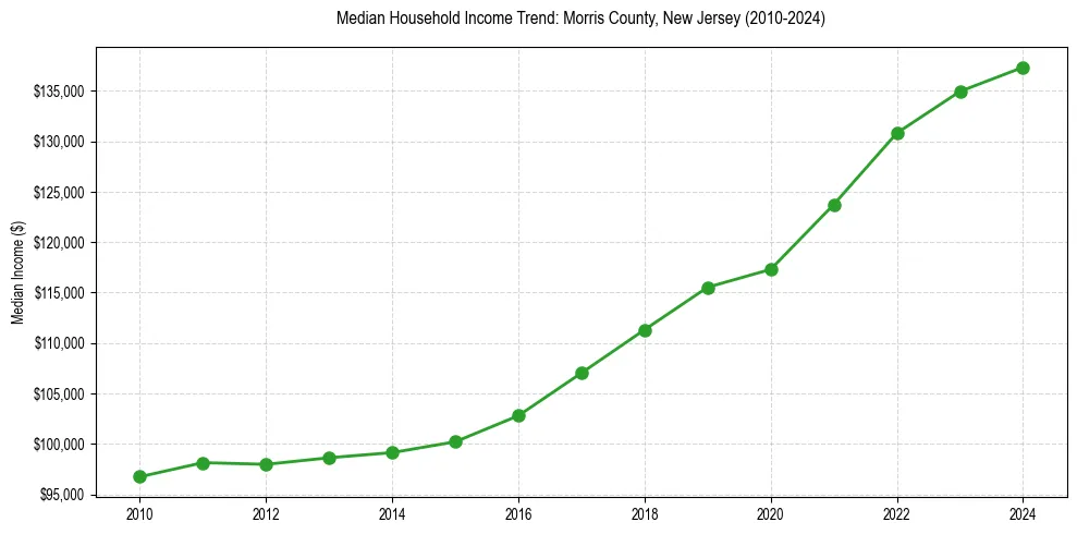 Income trend for 