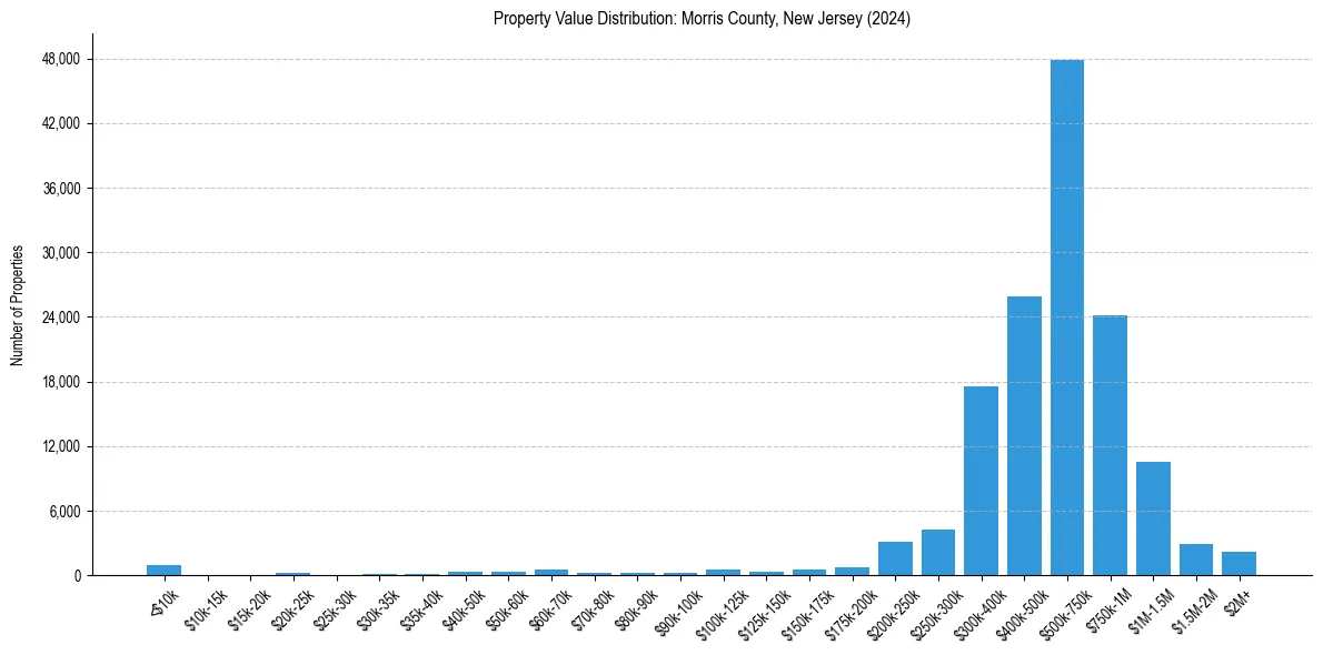 Value Distribution for 