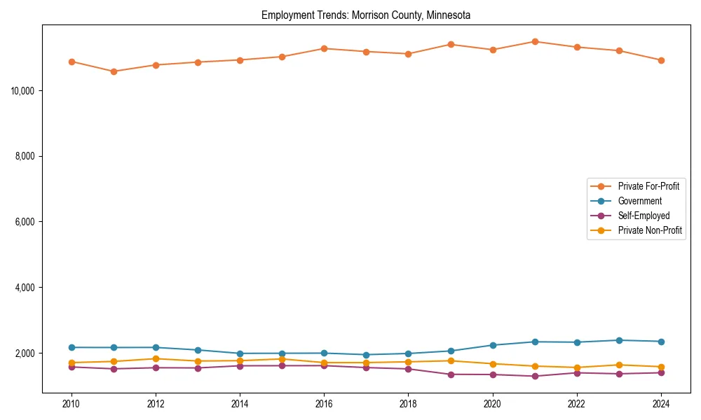 Long-term employment trends in 