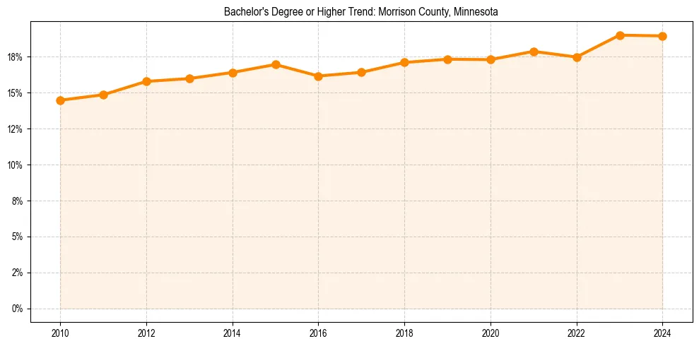 Trend chart showing bachelor degree growth in 