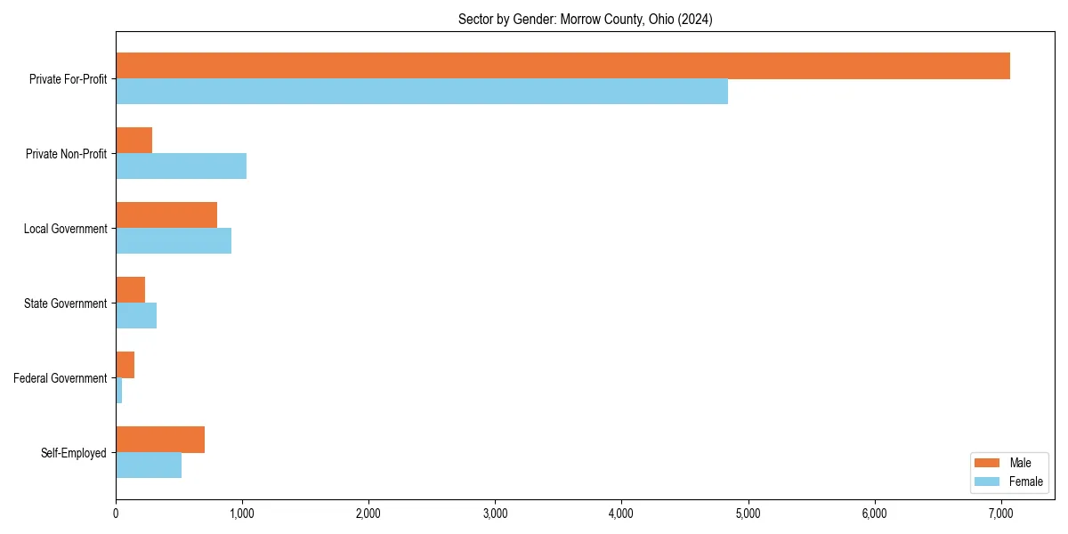 Employment sector breakdown by gender in 