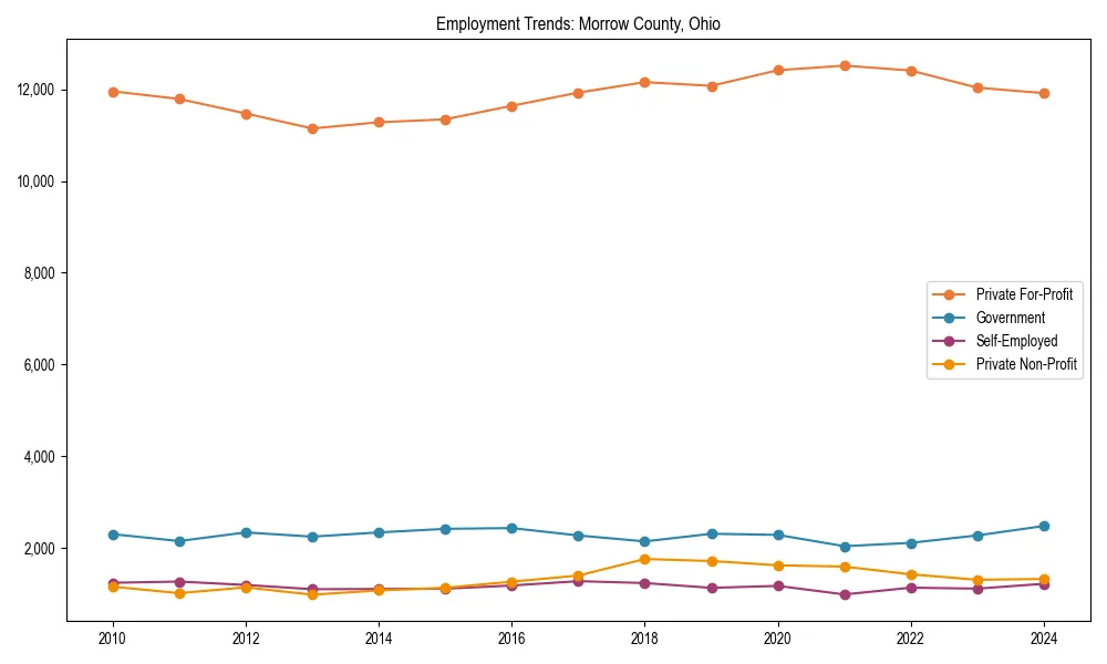 Long-term employment trends in 