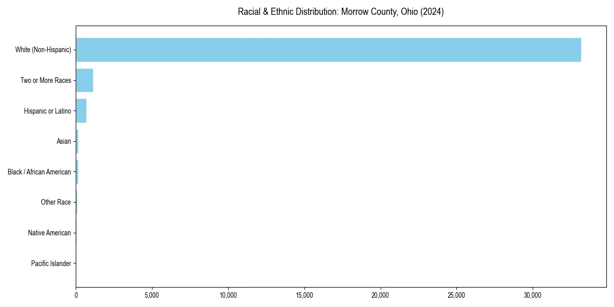 Bar chart showing racial distribution in  for 2024
