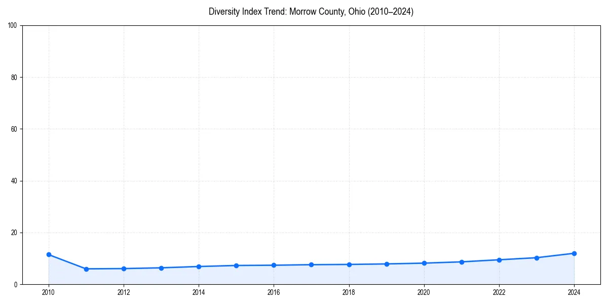 Line chart showing diversity index trends for 