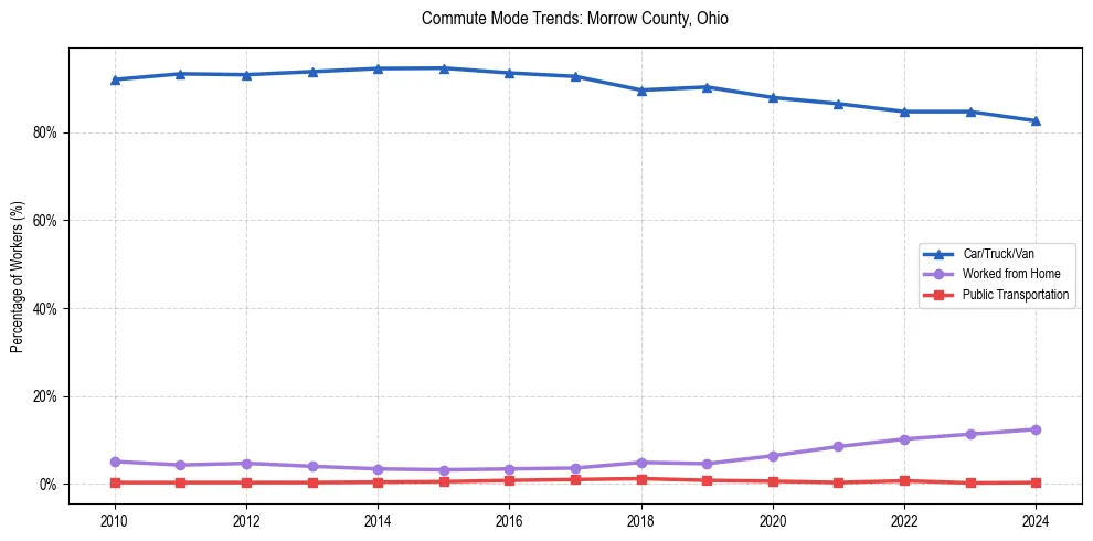 Transportation trends in Morrow County, Ohio