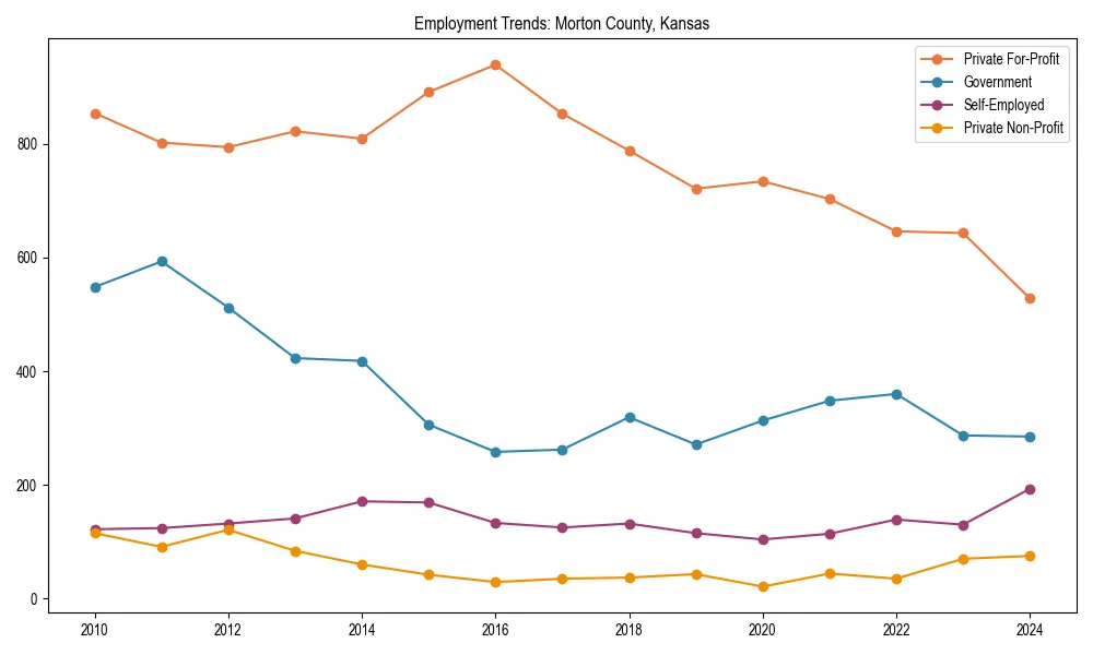 Long-term employment trends in 