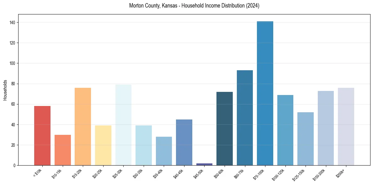 Income Distribution for 