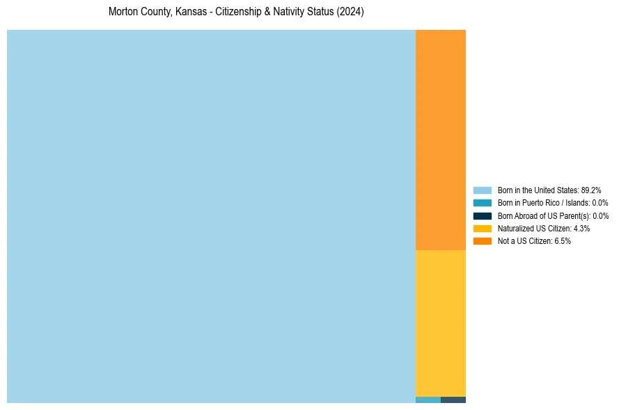 Nativity Treemap for 