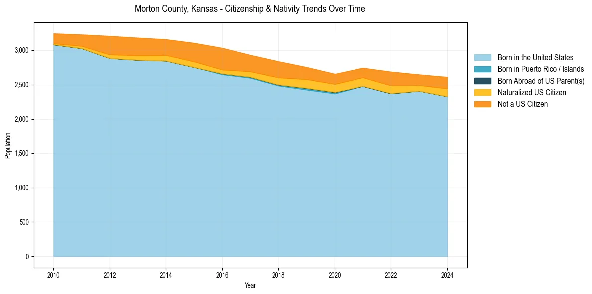 Historical nativity trends for 