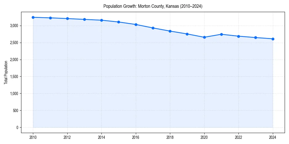 Population trends in 