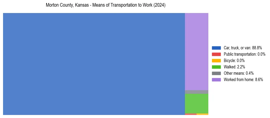 Commute modes in Morton County, Kansas