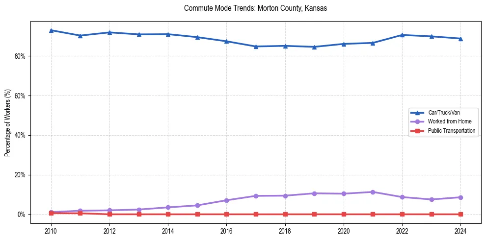 Transportation trends in Morton County, Kansas