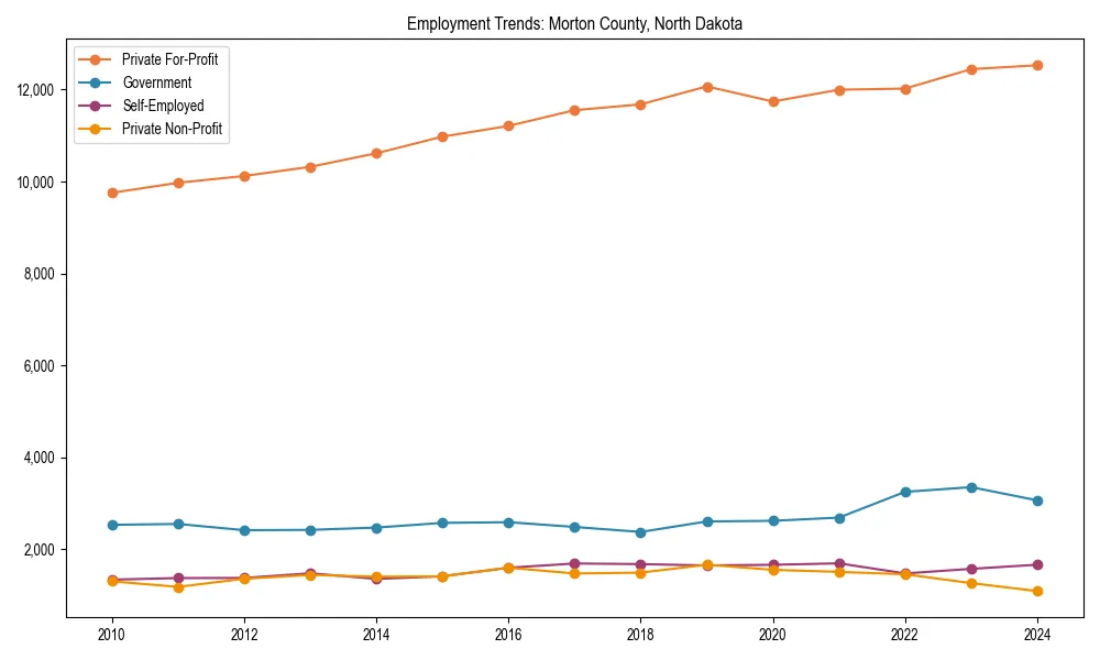 Long-term employment trends in 