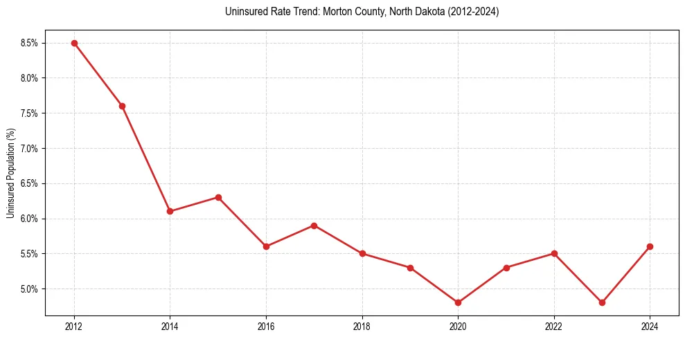 Uninsured trend chart for Morton County, North Dakota