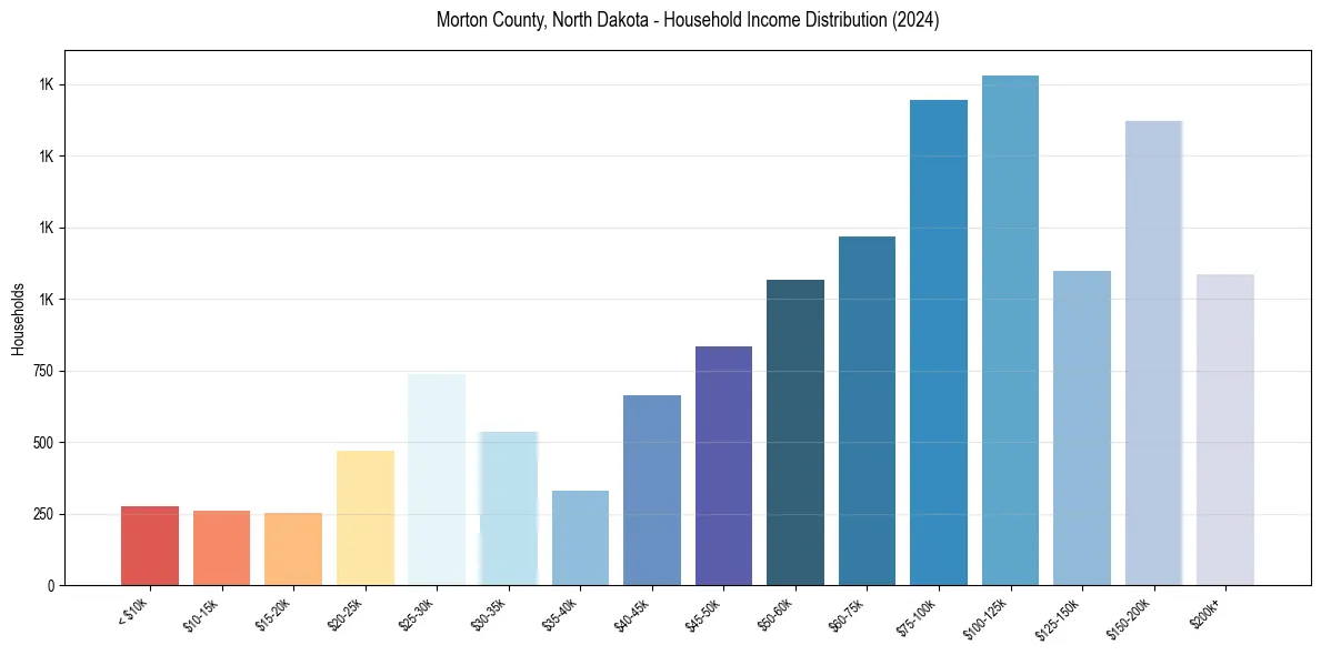 Income Distribution for 