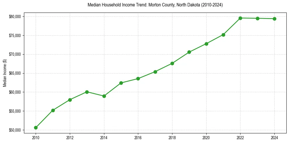 Income trend for 