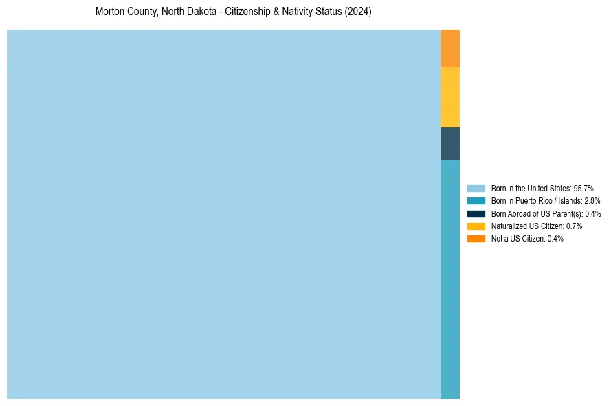 Nativity Treemap for 