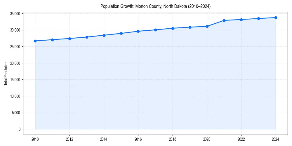 Population trends in 