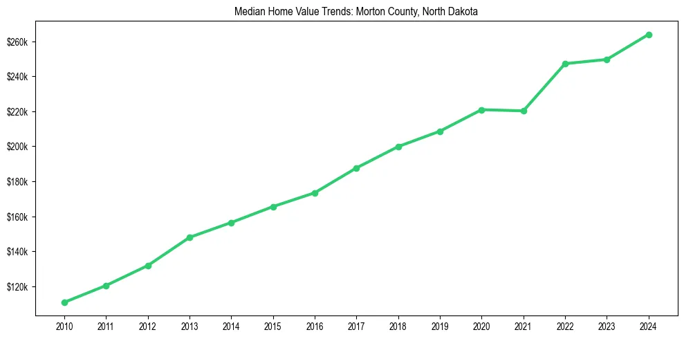 Median property value trends in 
