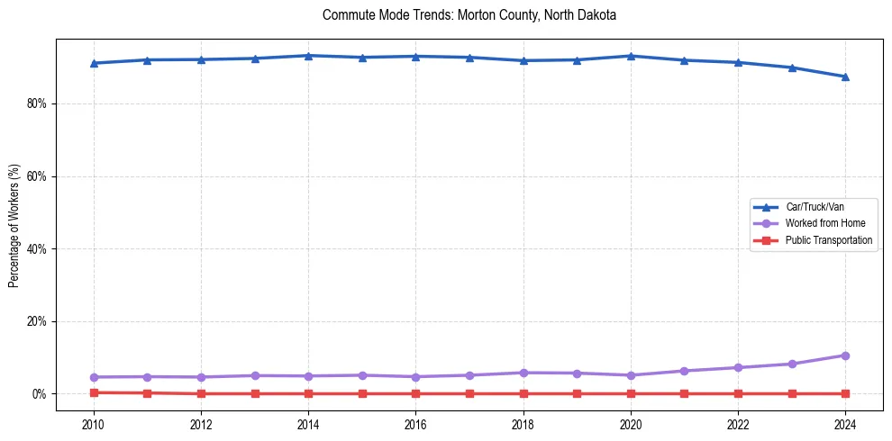 Transportation trends in Morton County, North Dakota