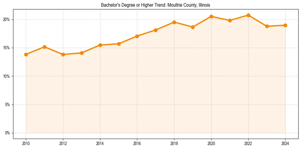Trend chart showing bachelor degree growth in 