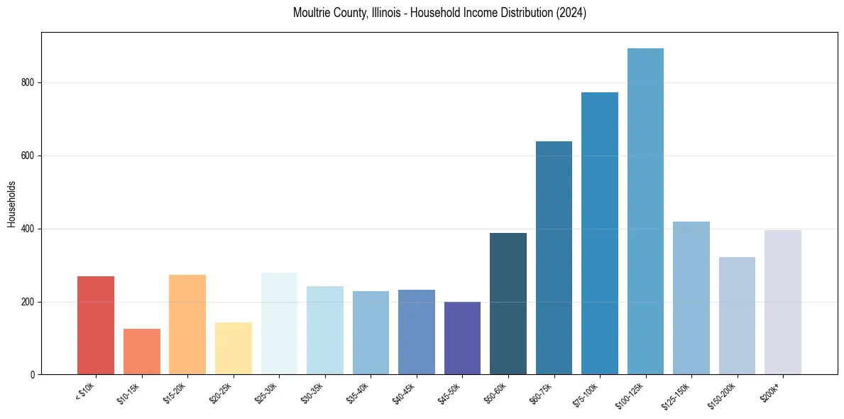 Income Distribution for 