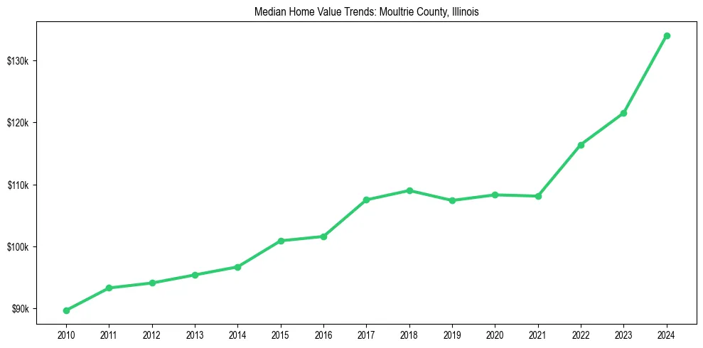 Median property value trends in 