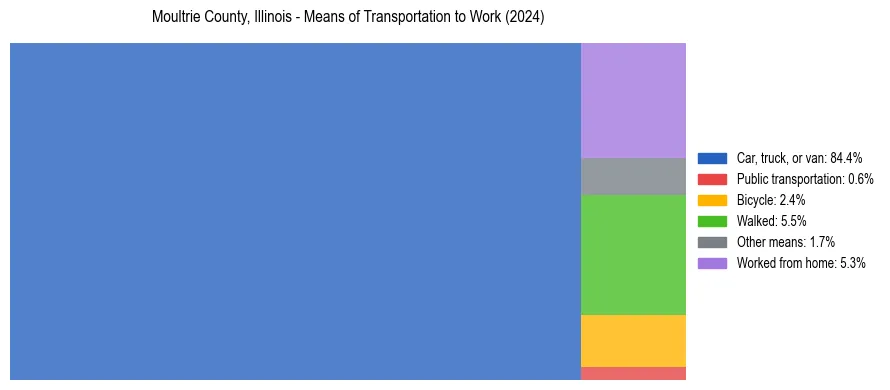 Commute modes in Moultrie County, Illinois