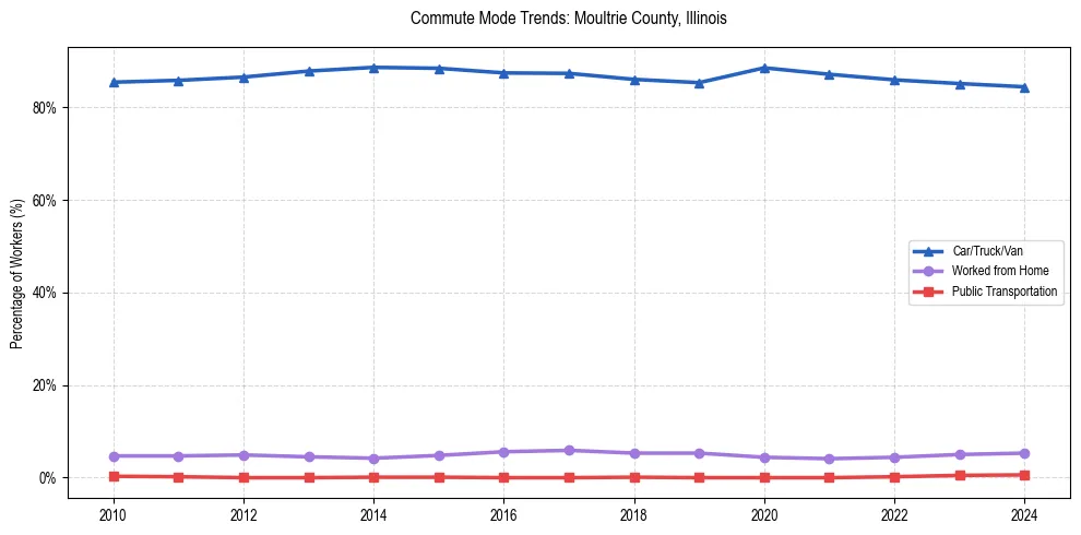 Transportation trends in Moultrie County, Illinois