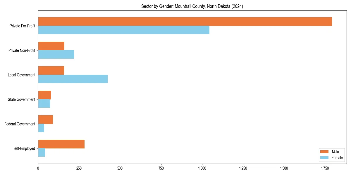 Employment sector breakdown by gender in 