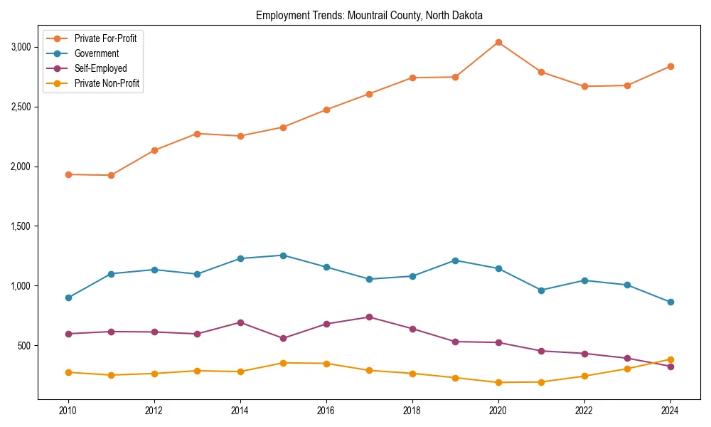 Long-term employment trends in 