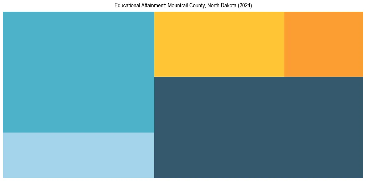 Education Treemap for  in 2024