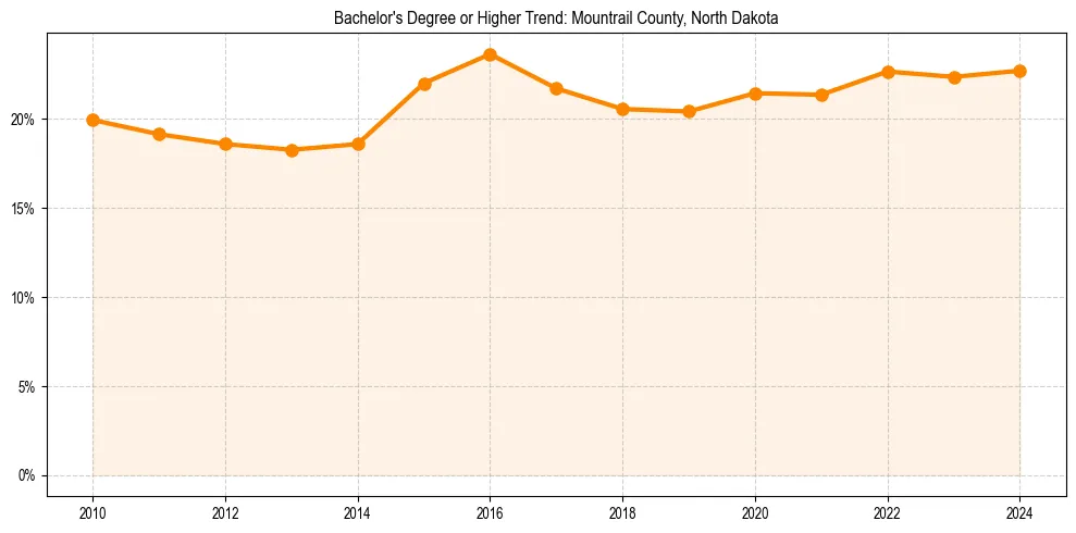 Trend chart showing bachelor degree growth in 