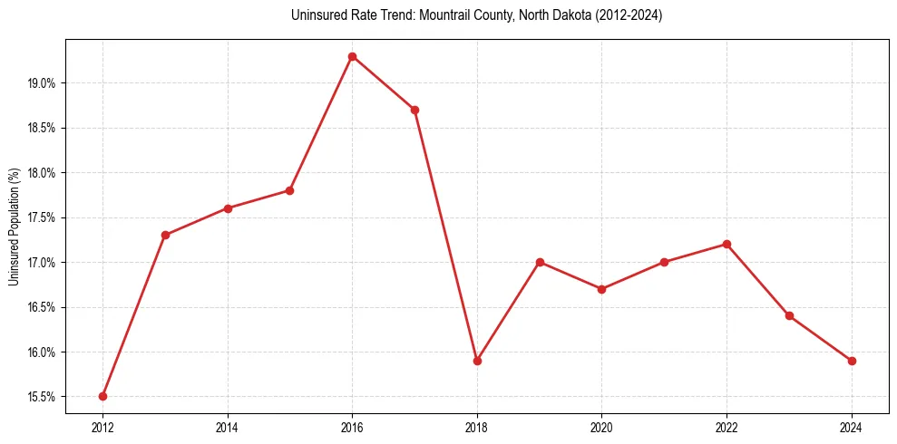 Uninsured trend chart for Mountrail County, North Dakota