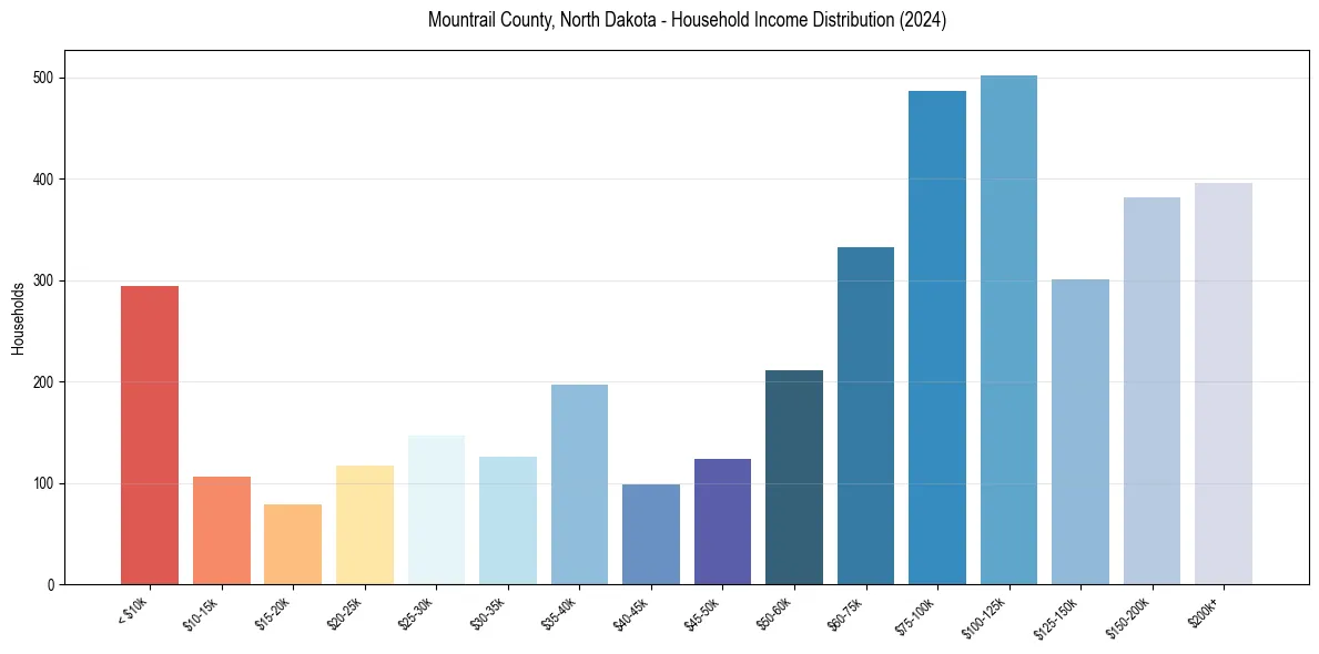 Income Distribution for 