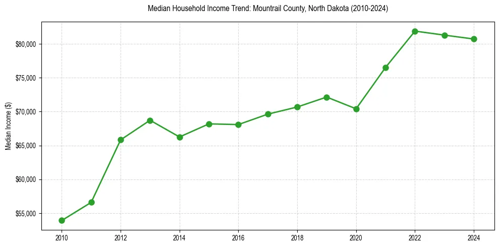 Income trend for 