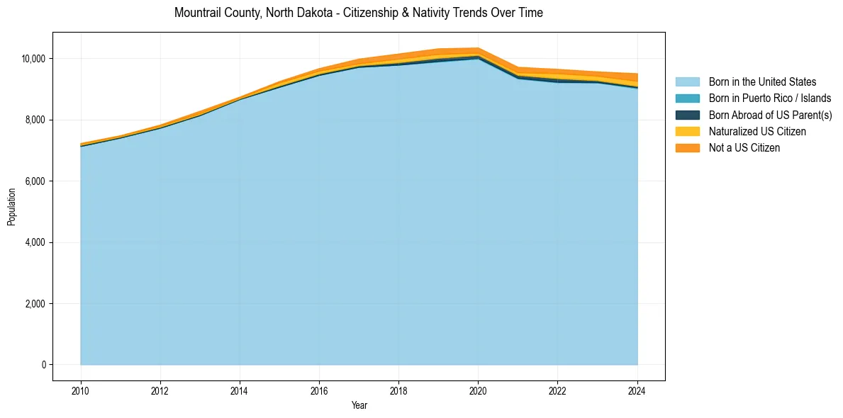 Historical nativity trends for 