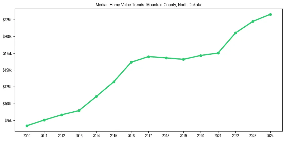 Median property value trends in 