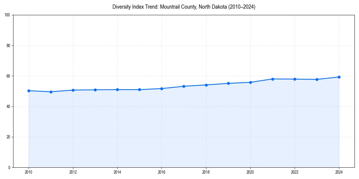 Line chart showing diversity index trends for 