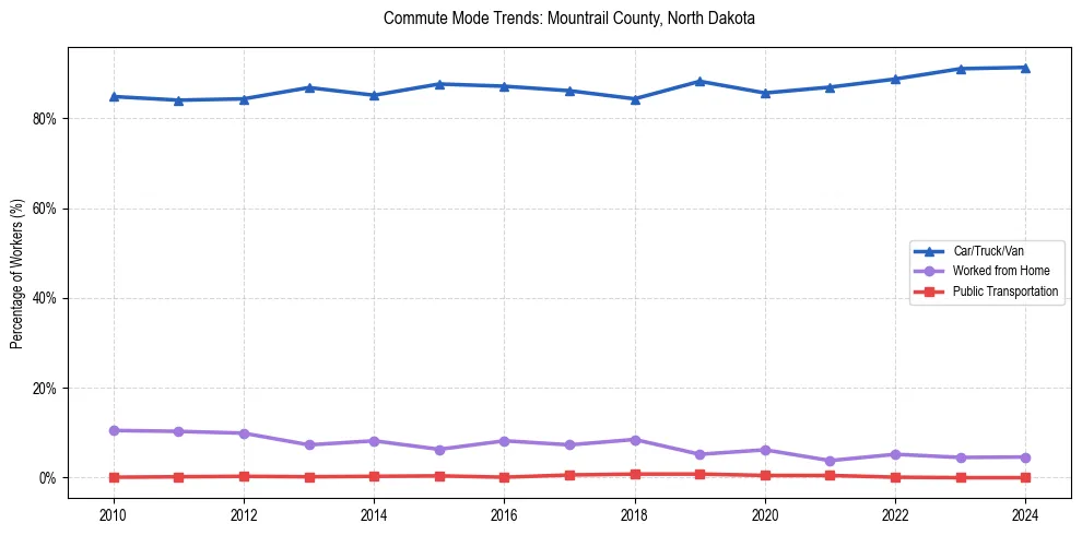 Transportation trends in Mountrail County, North Dakota