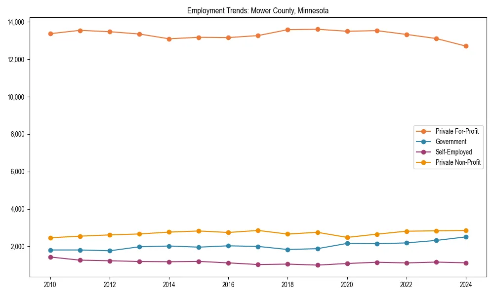 Long-term employment trends in 