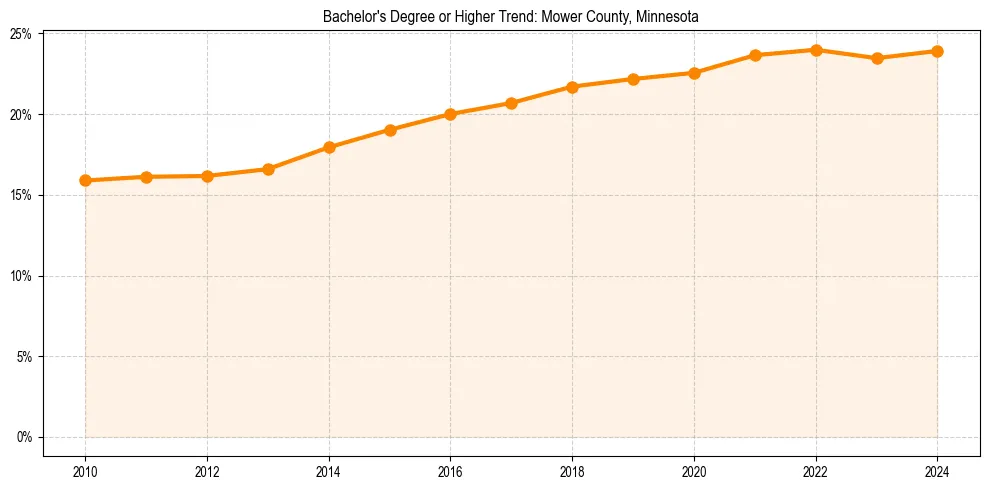 Trend chart showing bachelor degree growth in 