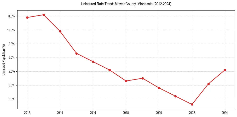 Uninsured trend chart for Mower County, Minnesota