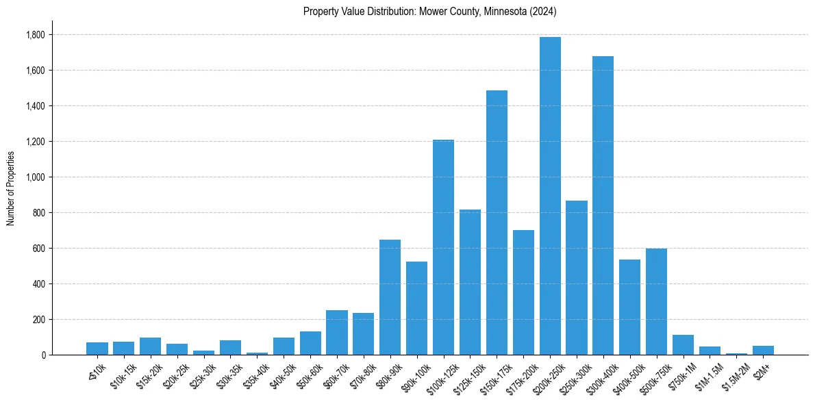 Value Distribution for 