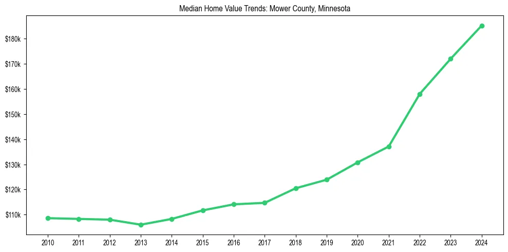 Median property value trends in 