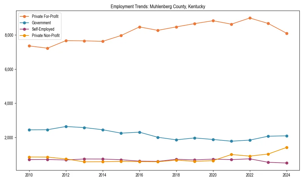 Long-term employment trends in 